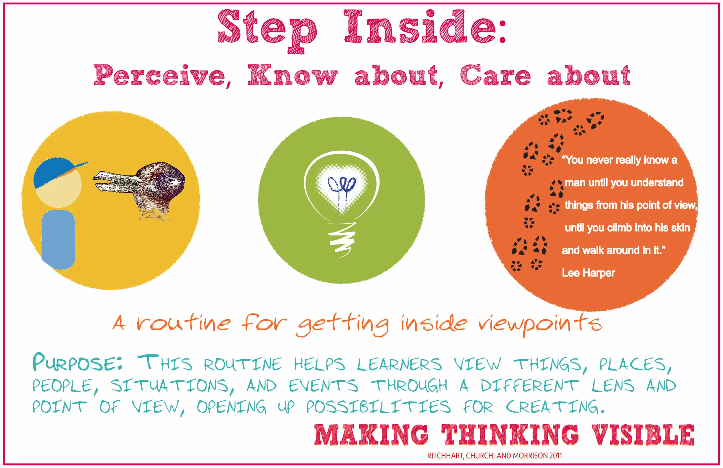 Step Inside Visible Thinking Routine Poster