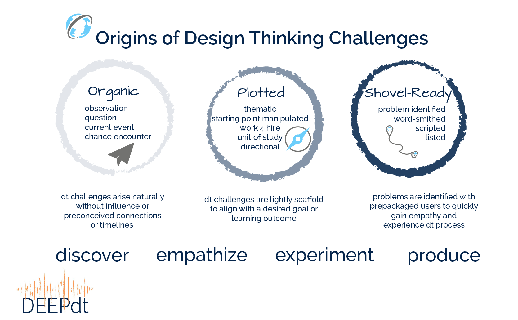 Origins of #designthinking Challenges