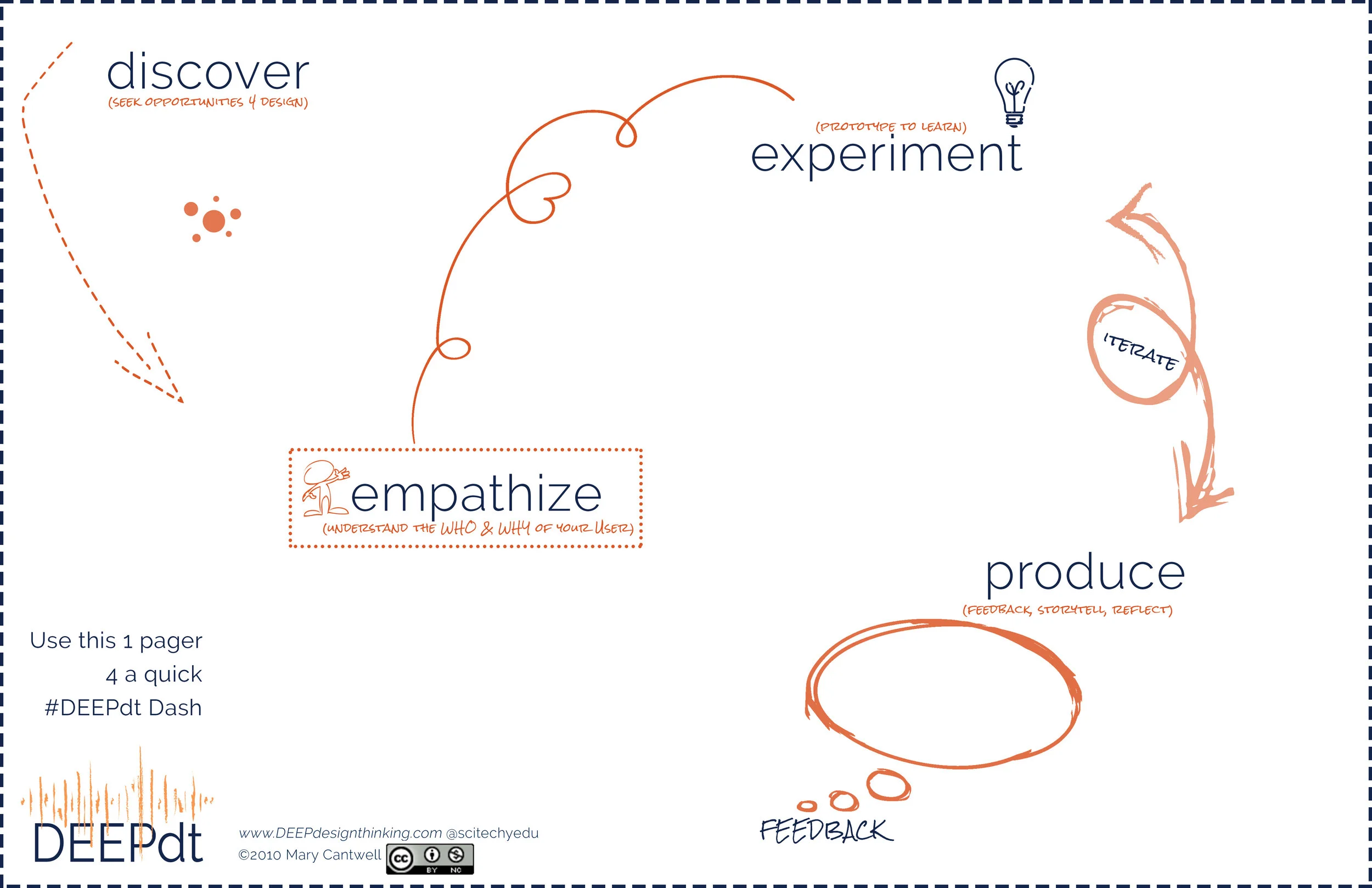 1 Pager #DEEPdt Dash