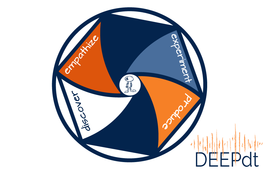 Why DEEPdt as a design thinking process?