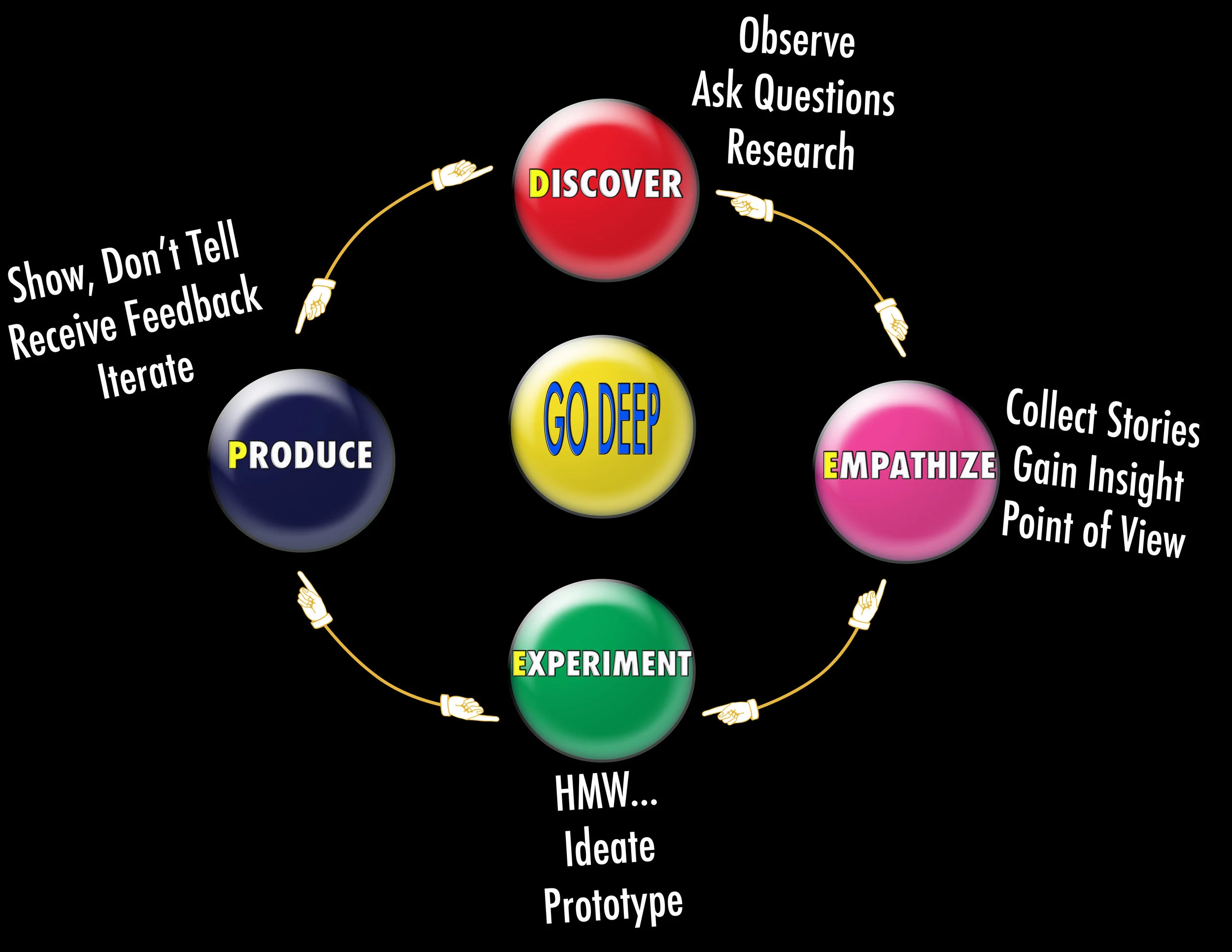 DEEP dt Process Graphic