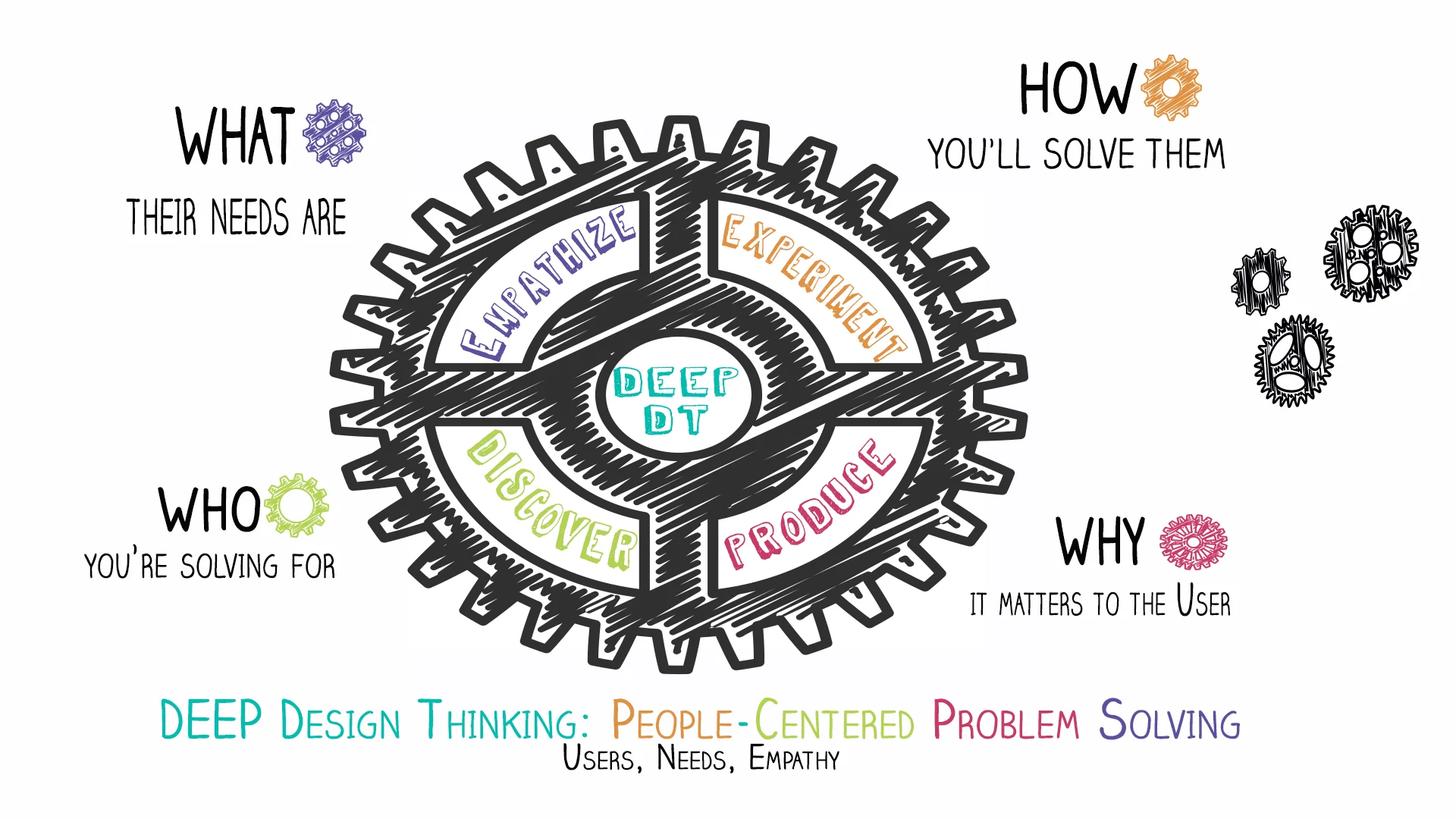 Iteration #DEEPdt Process 