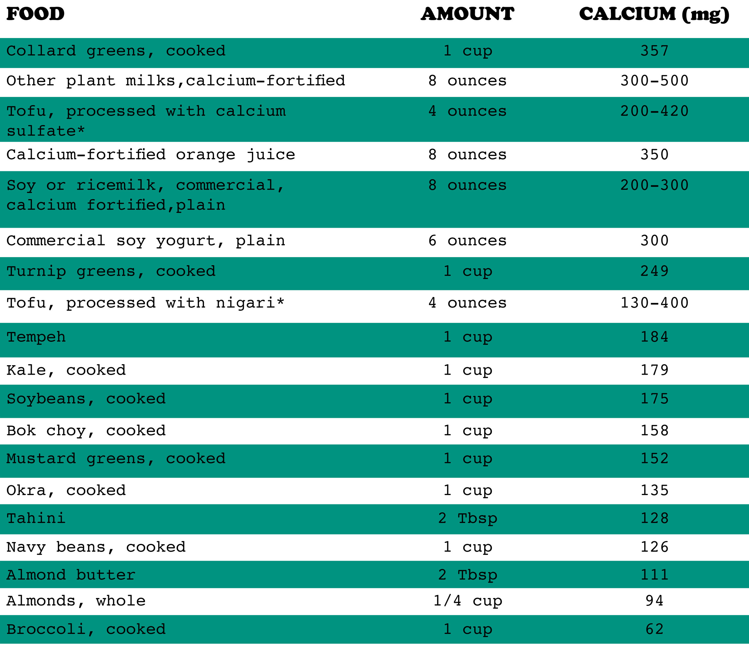 Source: The Vegetarian Resource Group, http://www.vrg.org/nutrition/calcium.php