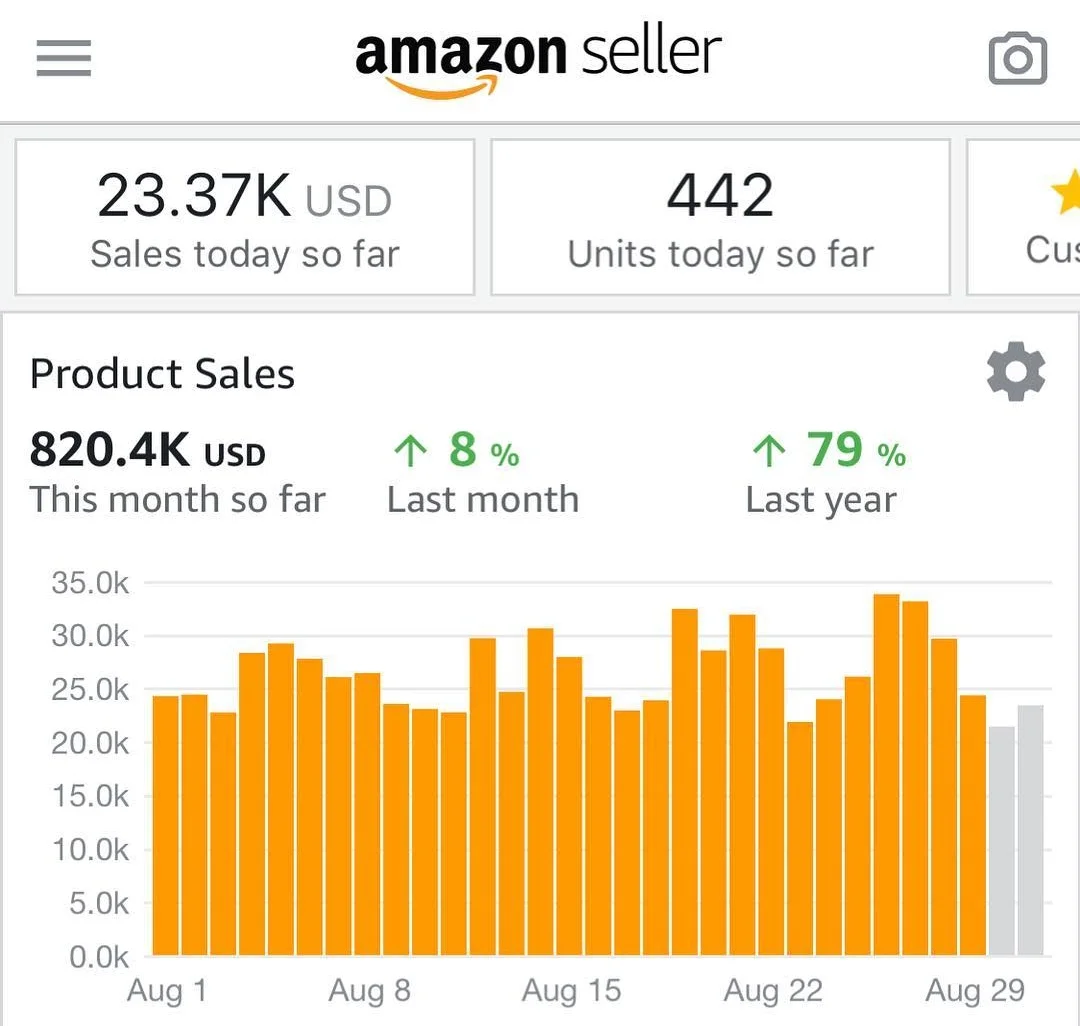 Proven Success Through Increased Sales and Profit