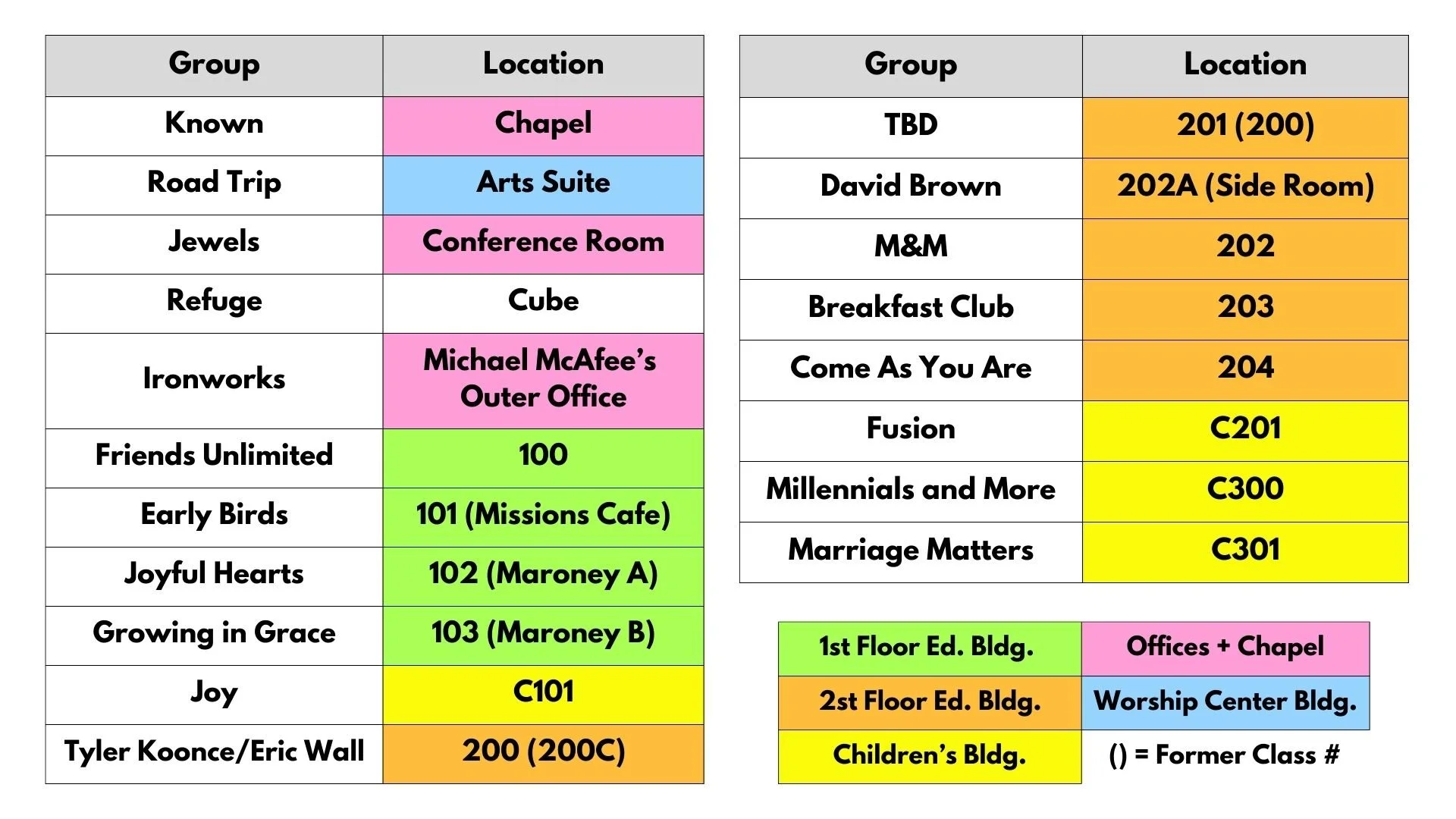 A table with two sections listing groups and locations, color-coded for different areas. The left side includes groups like Known, Road Trip, Jewels, Refuge, Ironworks, Friends Unlimited, Early Birds, Joy, Growing in Grace, Joy, Tyler Koonce/Eric Wall, with locations such as Chapel, Arts Suite, Conference Room, Cube, Michael McAfee’s Outer Office, 100, 101 (Missions Cafe), 102 (Maroney A), 103 (Maroney B), C101, 200 (200C). The right side lists groups like TBD, David Brown, M&M, Breakfast Club, Come As You Are, Fusion, Millennials and More, Marriage Matters, with locations such as 201 (200), 202A (Side Room), 202, 203, 204, C201, C300, C301. Additional color-coded legend indicates 1st Floor Ed. Bldg., Offices + Chapel, 2nd Floor Ed. Bldg., Worship Center Bldg., and Children’s Bldg., with a note that parentheses indicate former class numbers.