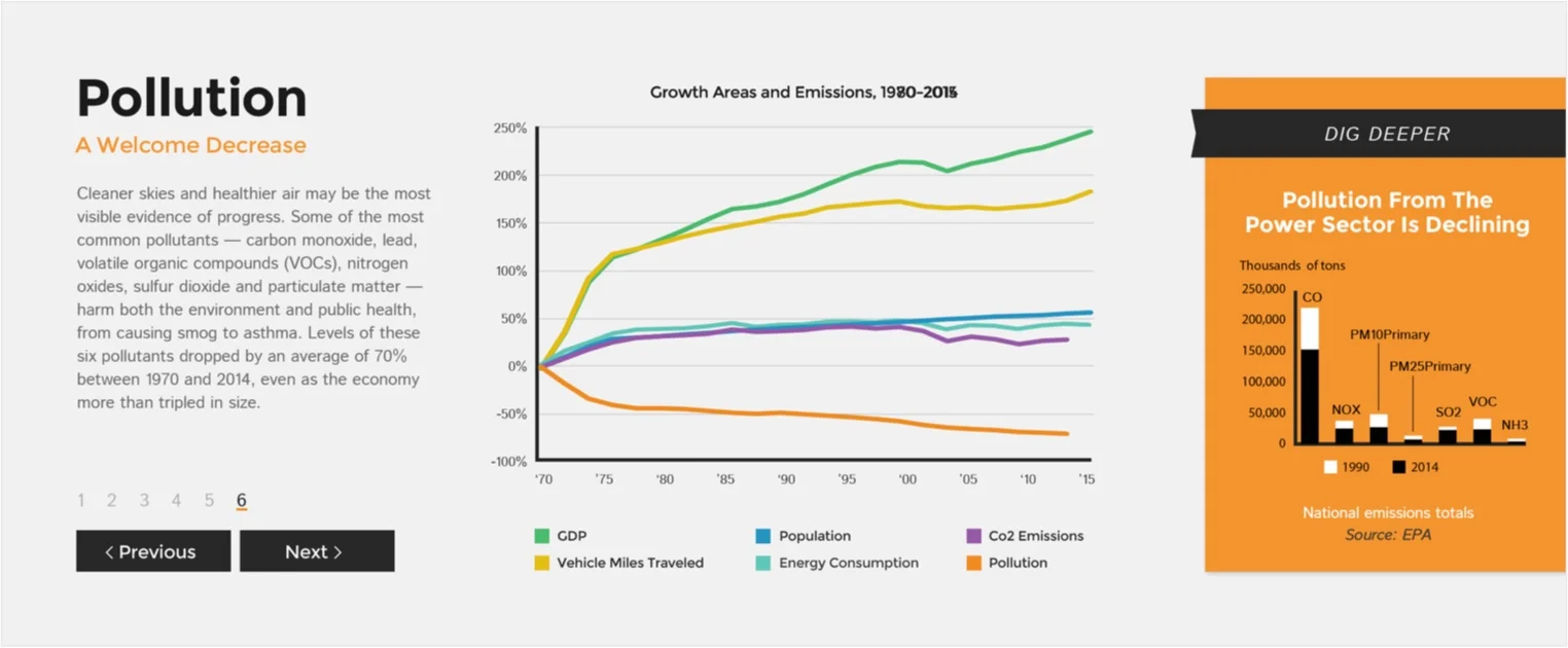 This image shows the final state of the interactive, with all 6 indicators revealed. Below, you can step through them one at a time to see how it builds.