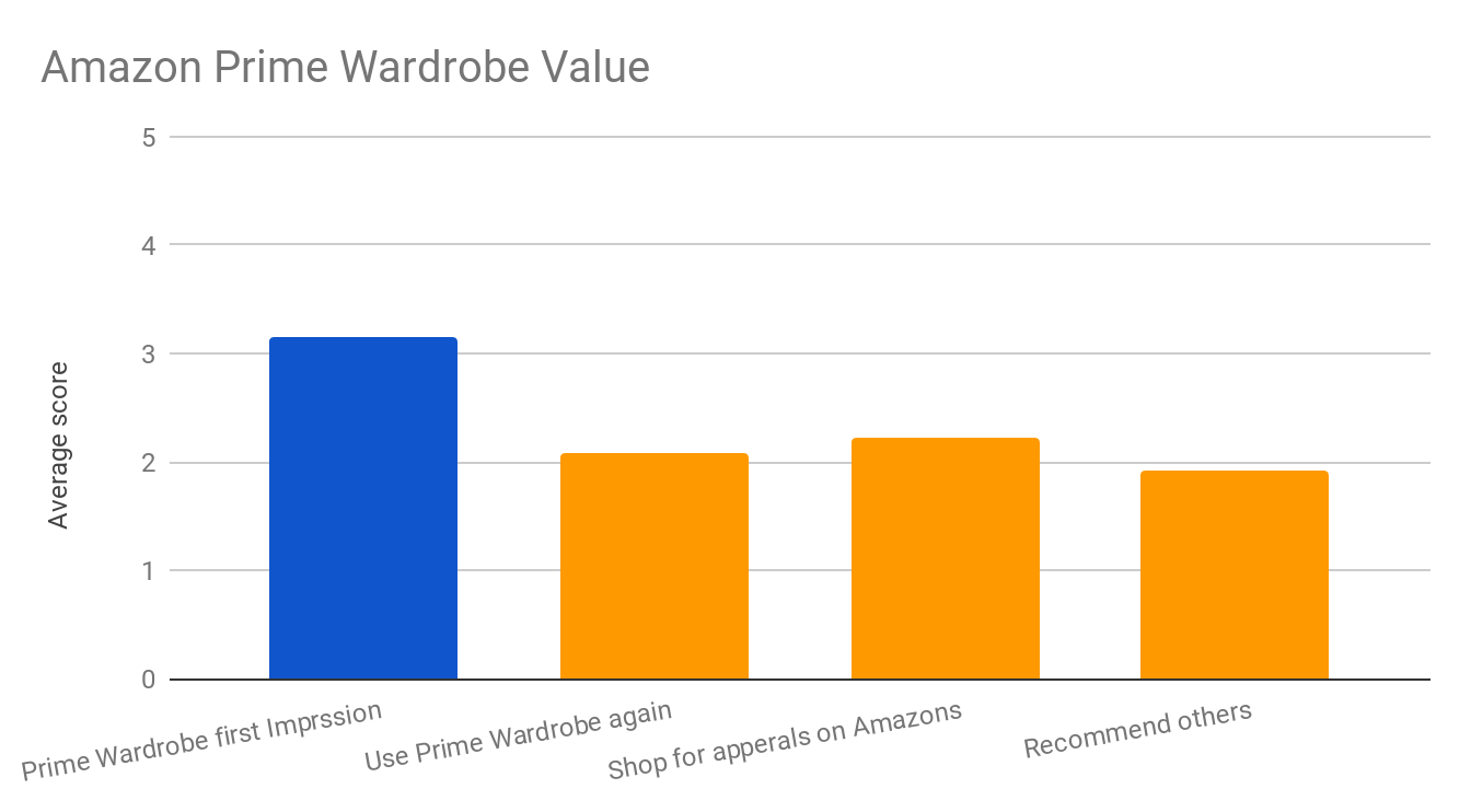 Ux Research Amazon S Prime Wardrobe Short Pan Peewsook Ux Research Amazon S Prime Wardrobe Short Pan Peewsook