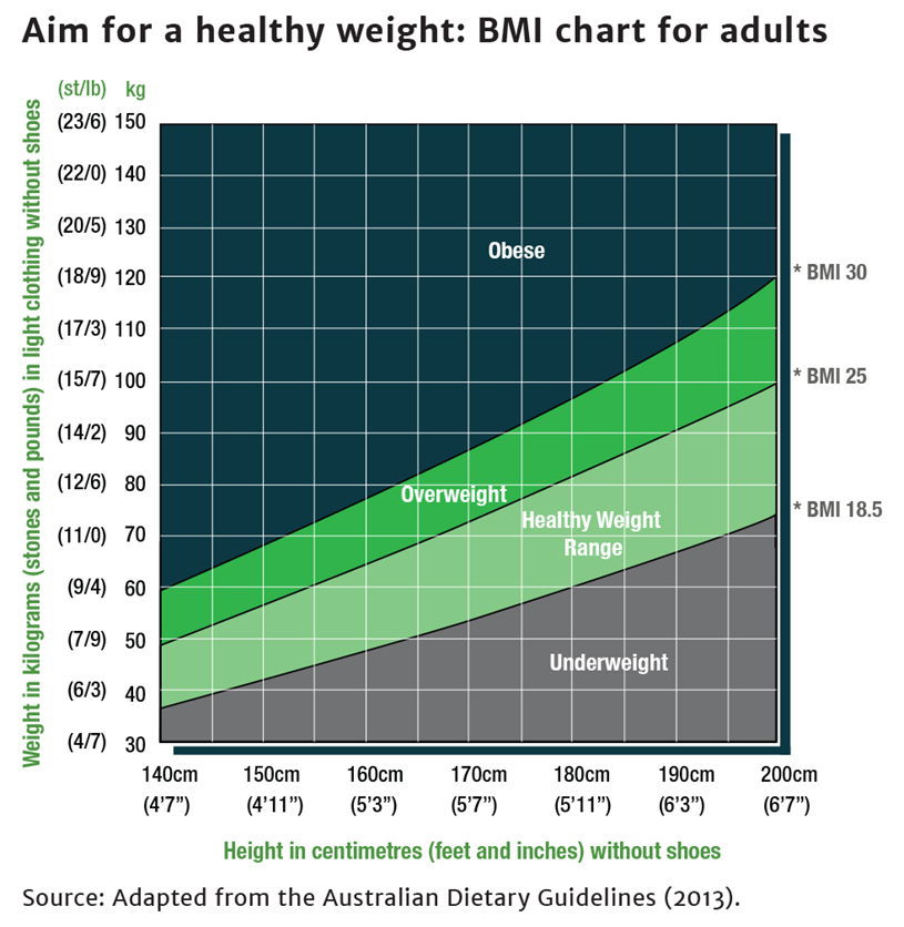 How do I know what my weight should be?