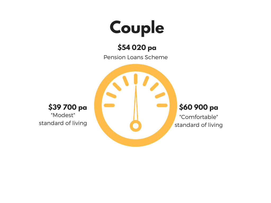 Based on ASFA Data Sept qtr 2018, Ape pension payment rates as at Feb 2019