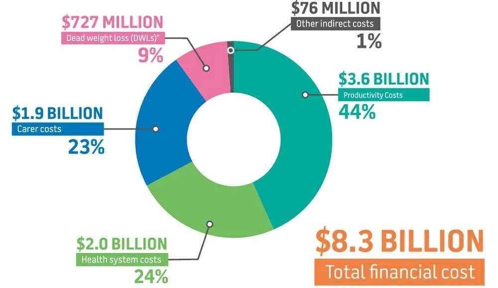 Total costs of obesity in Australia