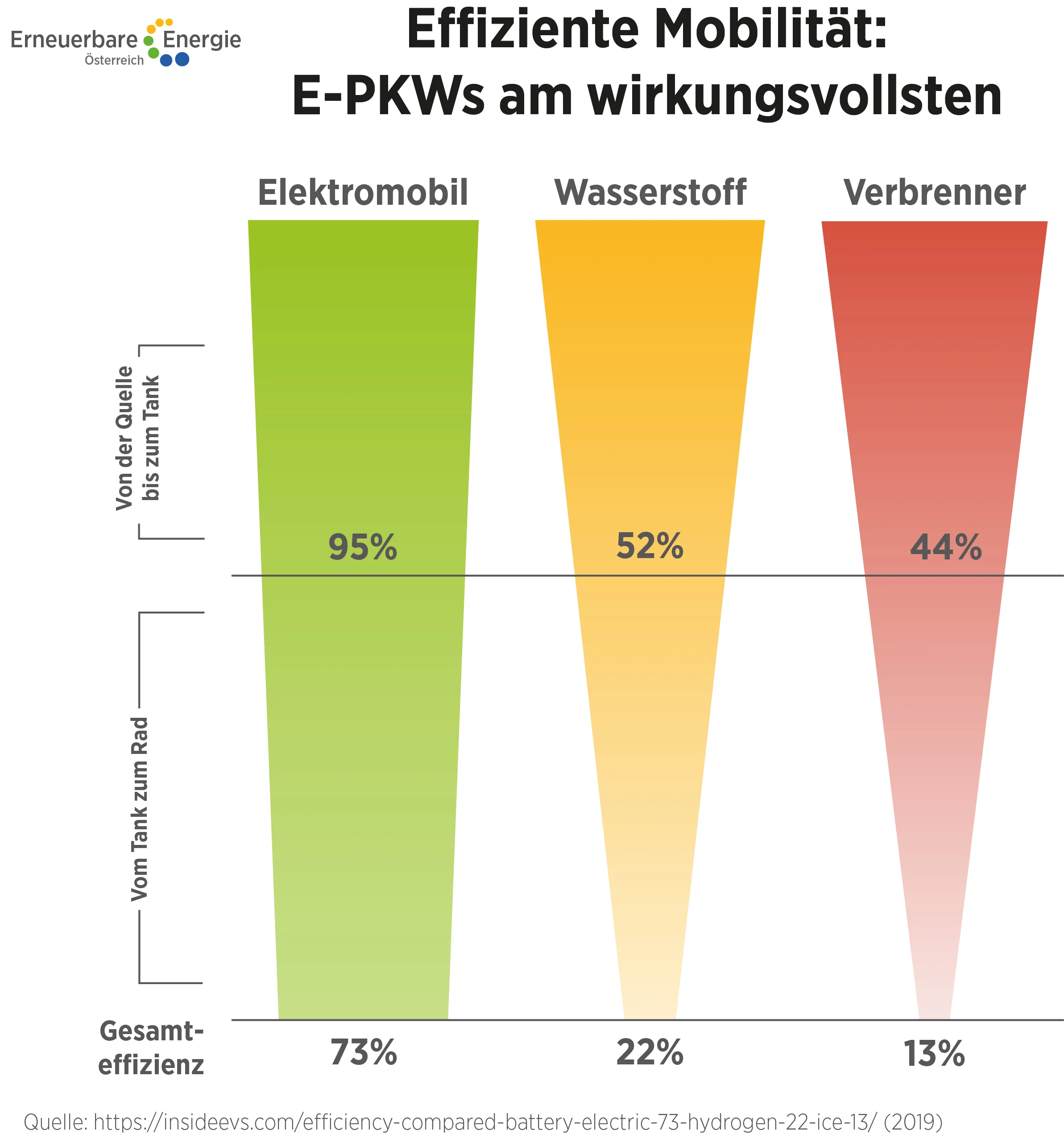 Effiziente Mobilität: E-PKWs am wirkungsvollsten ©Erneuerbare Energie Österreich Uneingeschränkte Nutzung honorarfrei bei Nennung des Urhebers.