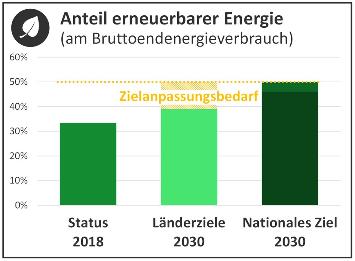 Anteil erneuerbarer Energie (am Bruttoendenergieverbrauch)