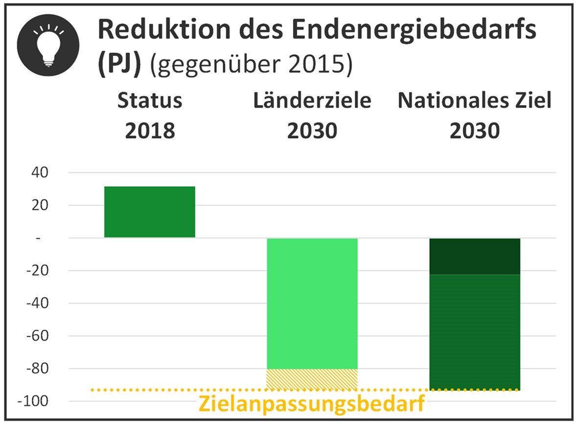 Reduktion des Endenergiebedarfs (PJ)