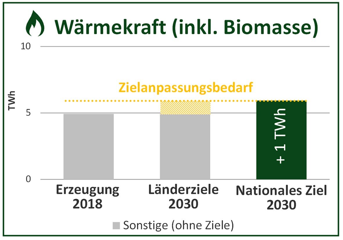 Zielerreichungsbedarf Wärmekraft (inkl. Biomasse)