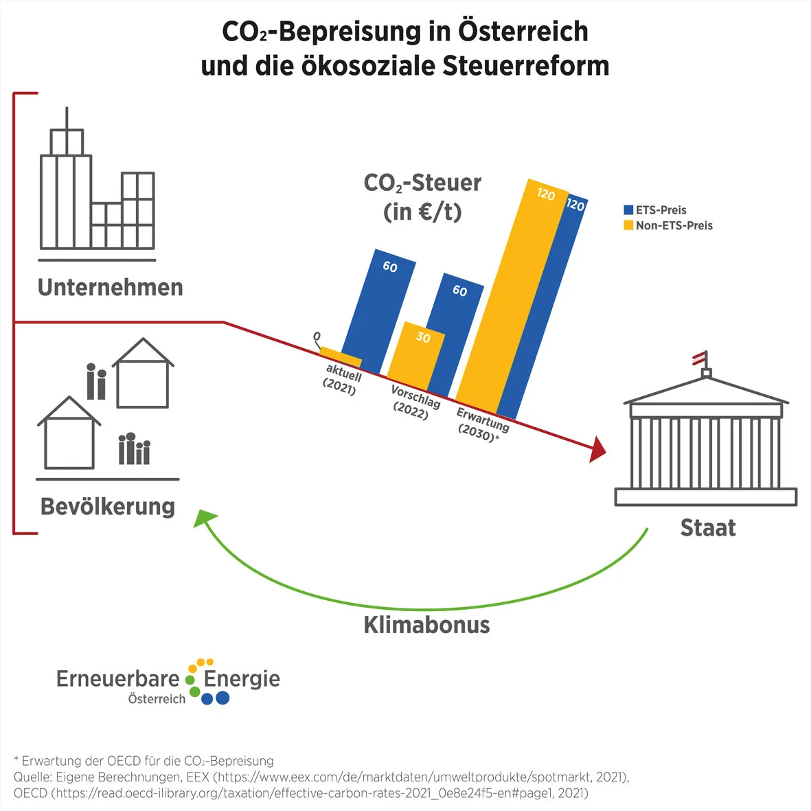 CO2-Bepreisung in Österreich und die ökosoziale Steuerreform