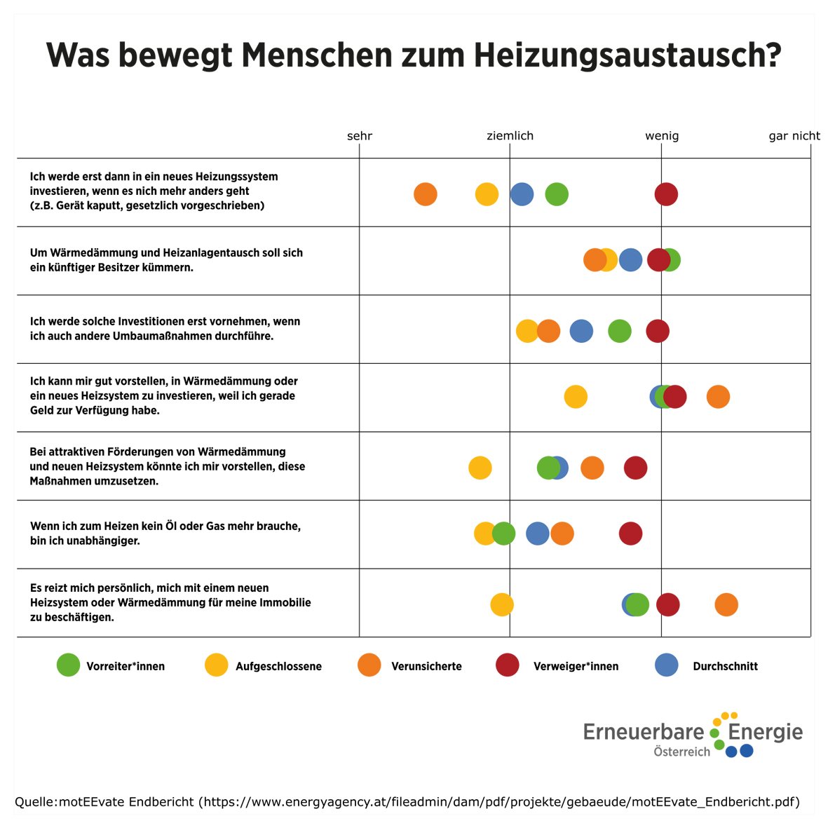 Was bewegt Menschen zur Heizungsmodernisierung?