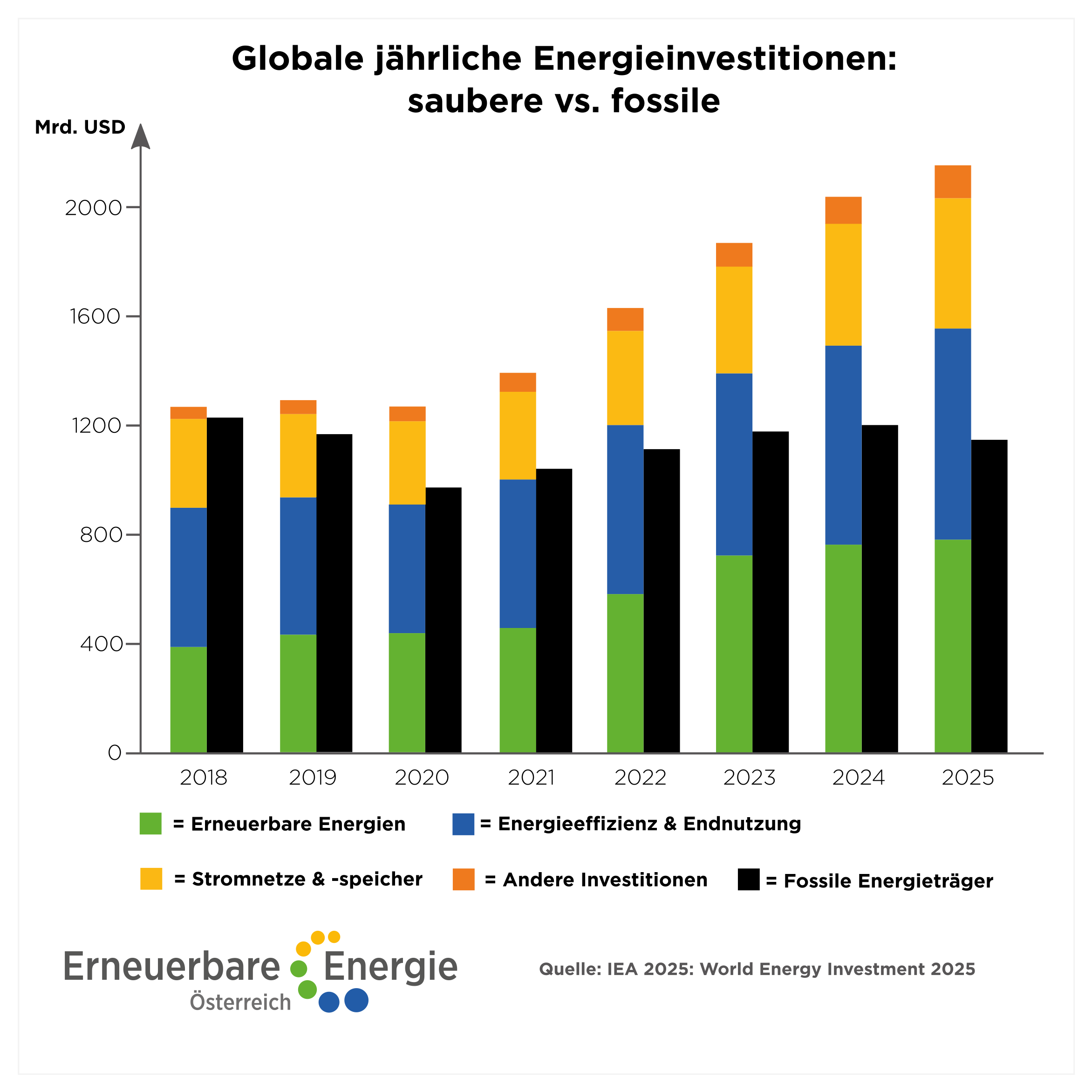 Investitionen in saubere Energien steigen rasant