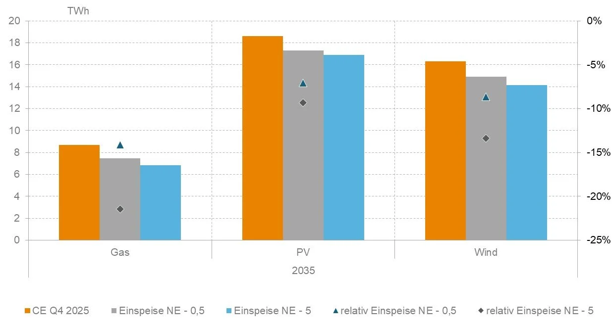 Erzeugungsmengen 2035