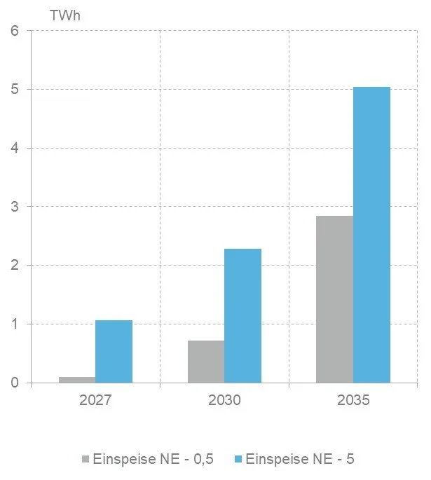 Importanstieg durch geplante Einspeiseentgelte absolut