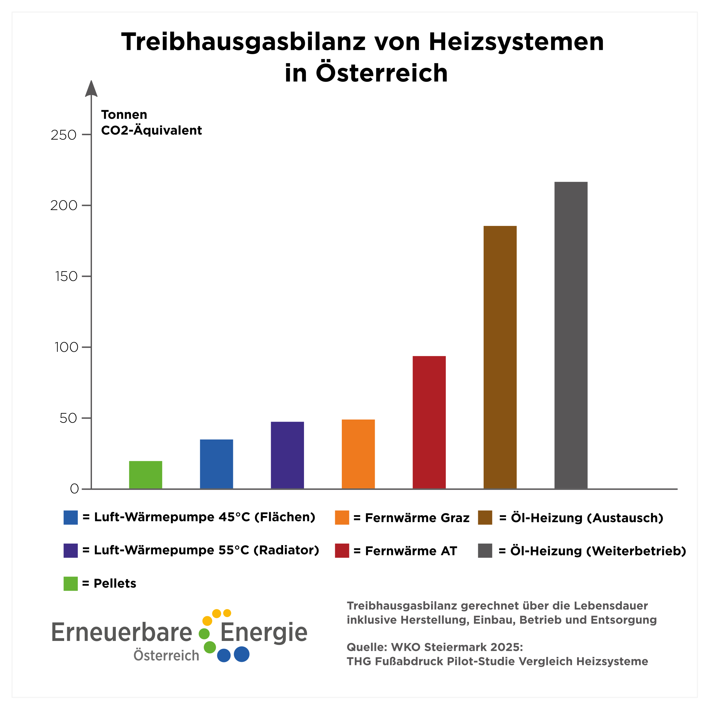 Sowohl ökonomisch als auch hinsichtlich Klimaschutz ist Kesseltausch die erste Wahl