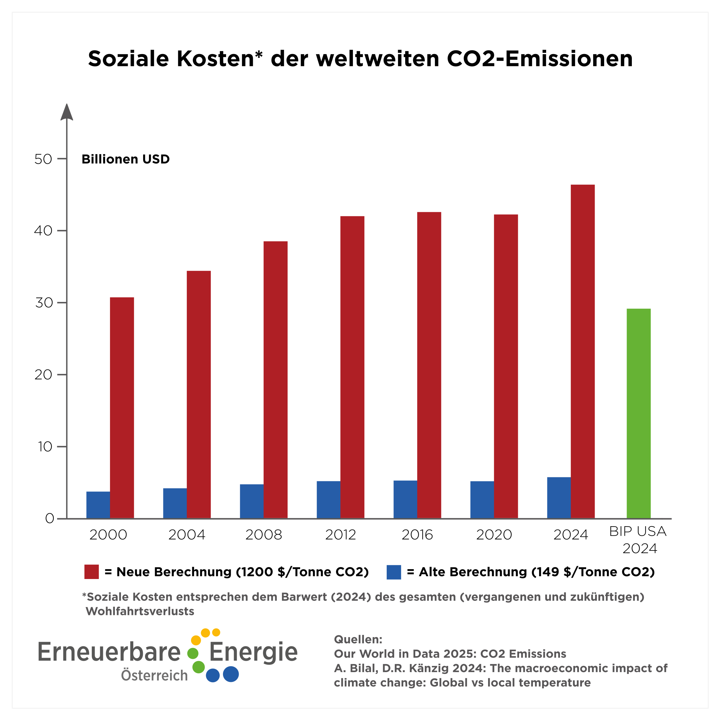 Volkswirtschaftliche Schäden durch CO2-Ausstoß deutlich höher als bisher angenommen