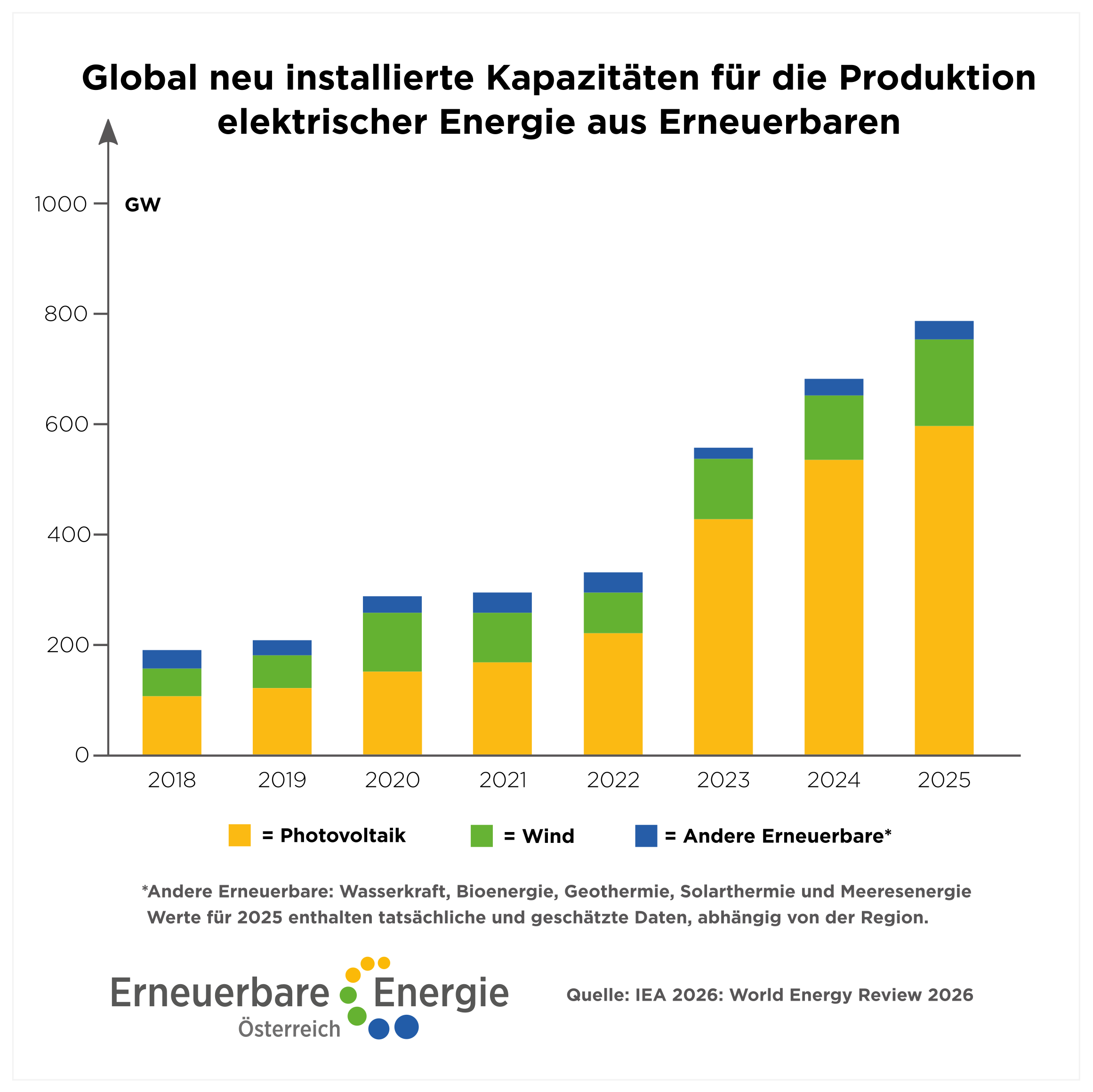 IEA-Report: 2025 als Rekordjahr beim Ausbau von Erneuerbaren bestätigt