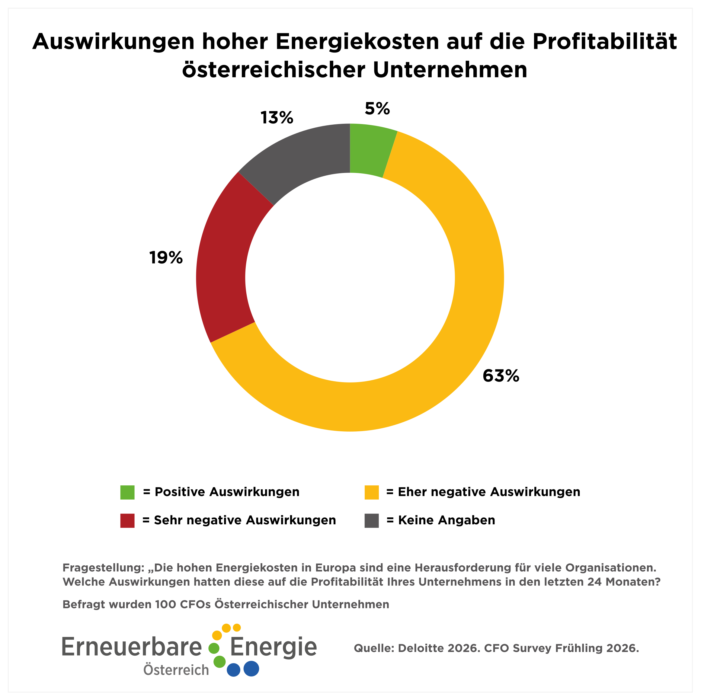 Hohe Energiekosten schaden Unternehmen