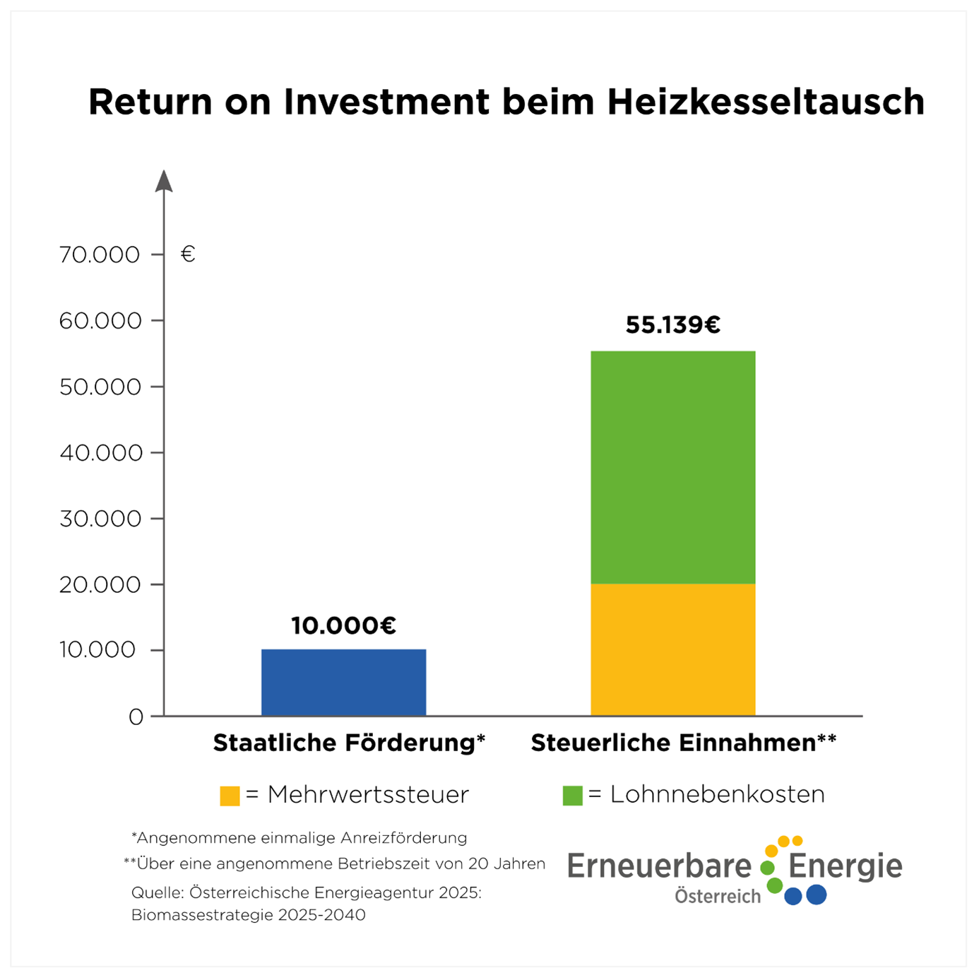 EEÖ zu Doppelbudget: Investitionsanreize für den Heizungstausch und passende Rahmenbedingungen bei Erneuerbaren-Ausbau zahlen sich vielfach aus