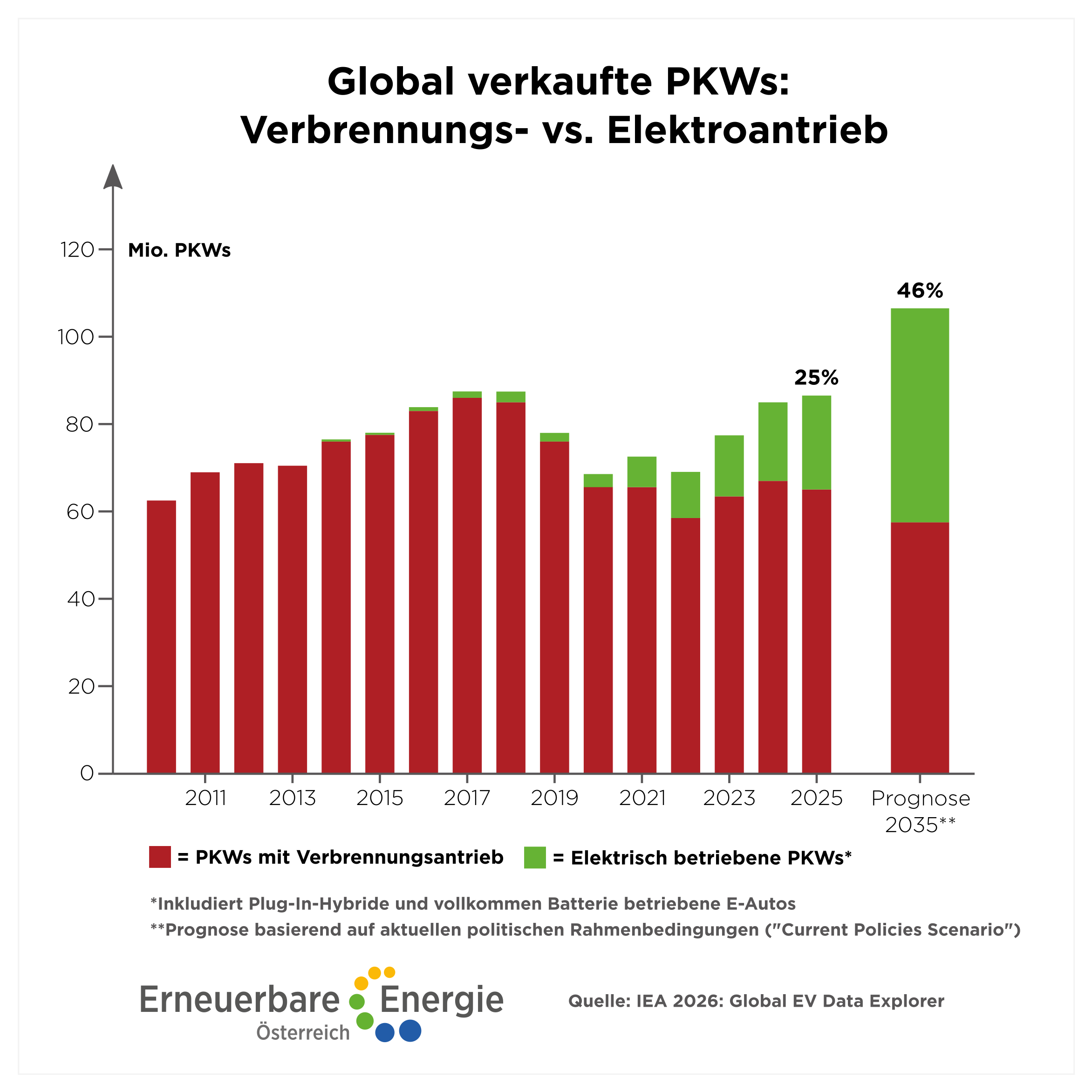 Das rasante Wachstum der E-Mobilität