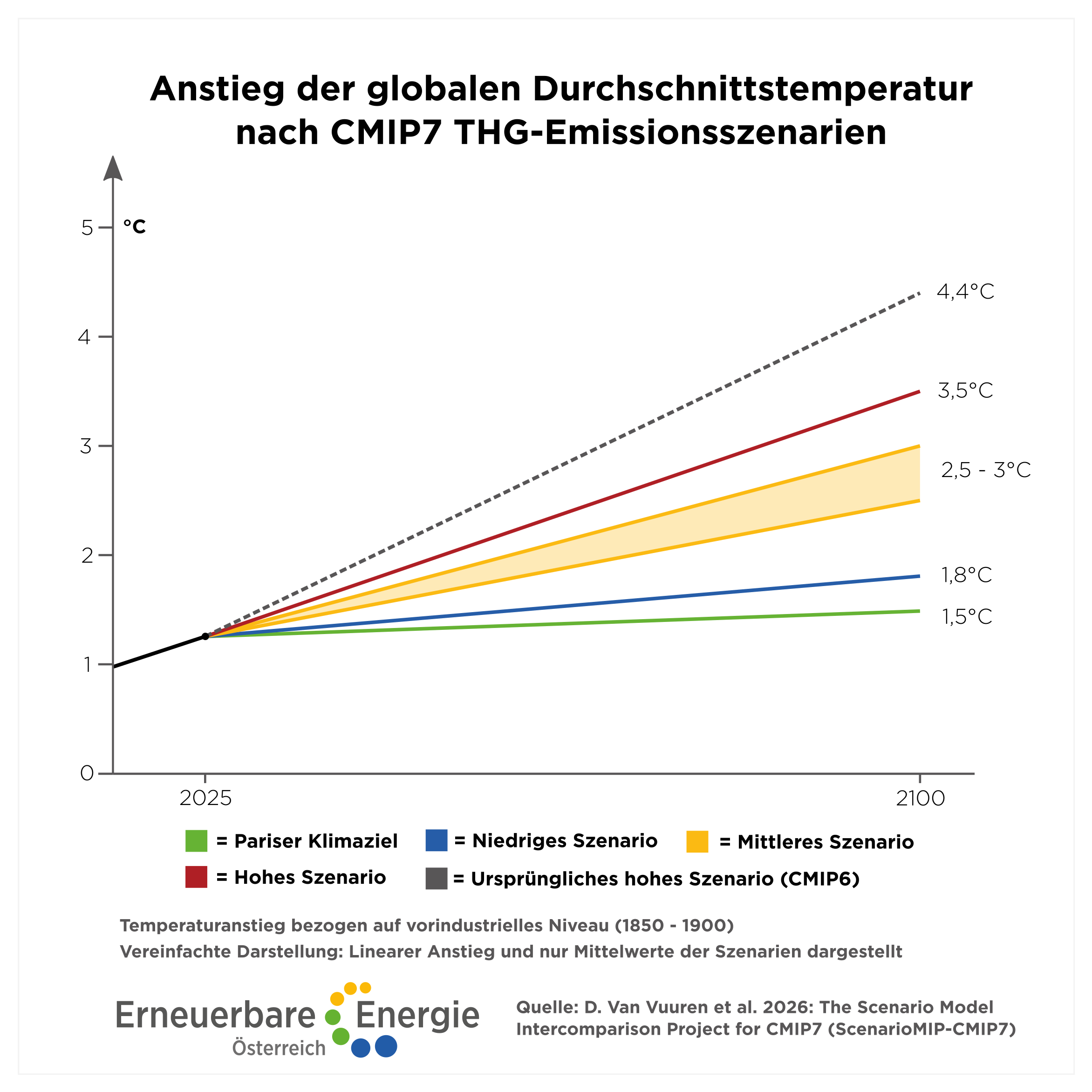 Keine Entwarnung bei der Erderhitzung