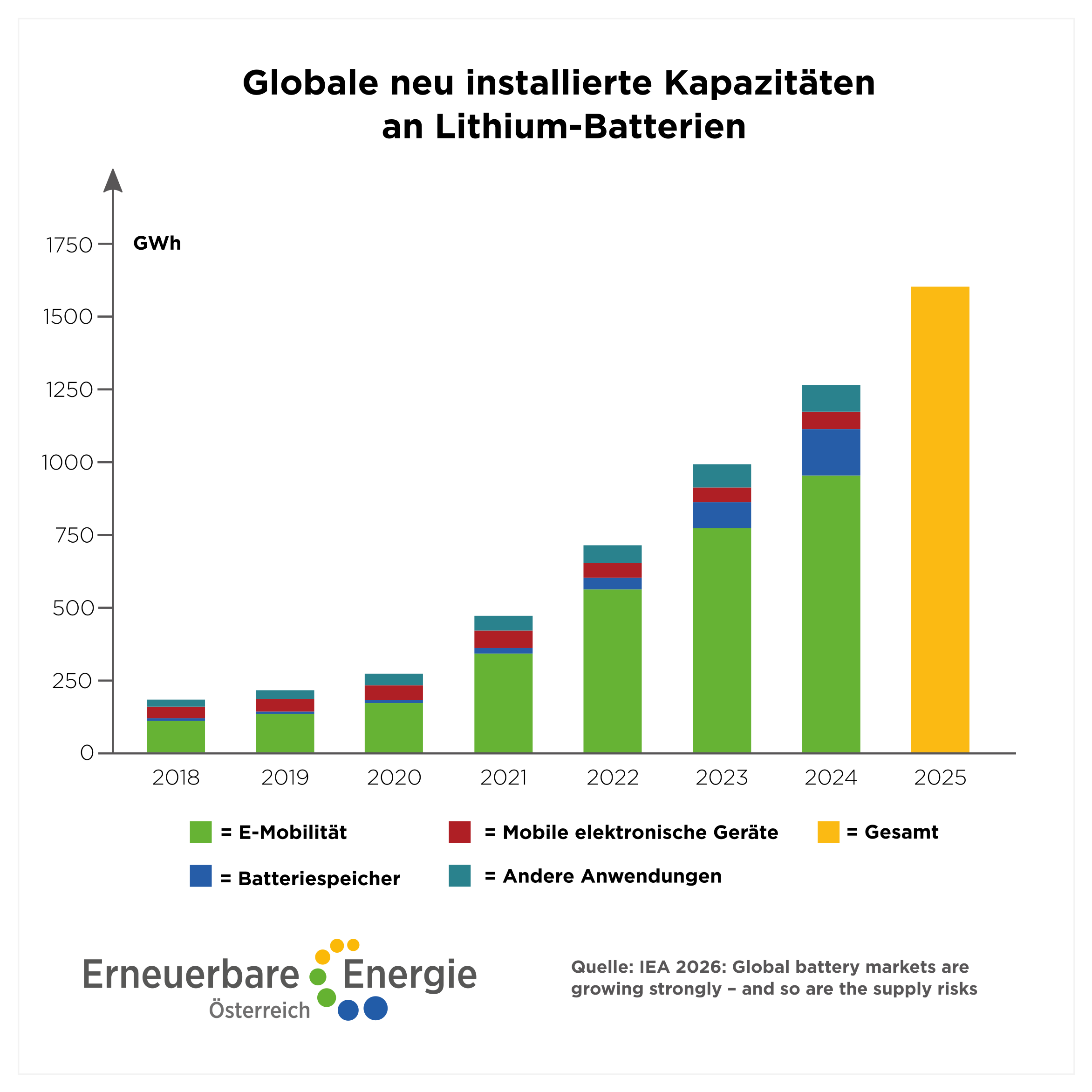 Batteriespeicher gewinnen auch abseits von Handys und Elektroautos
