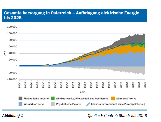 Energiewende verzögert, Erneuerbaren-Anteil sinkt: EAG-Bericht zeigt großen Handlungsbedarf bei Genehmigungen und Investitionsbedingungen