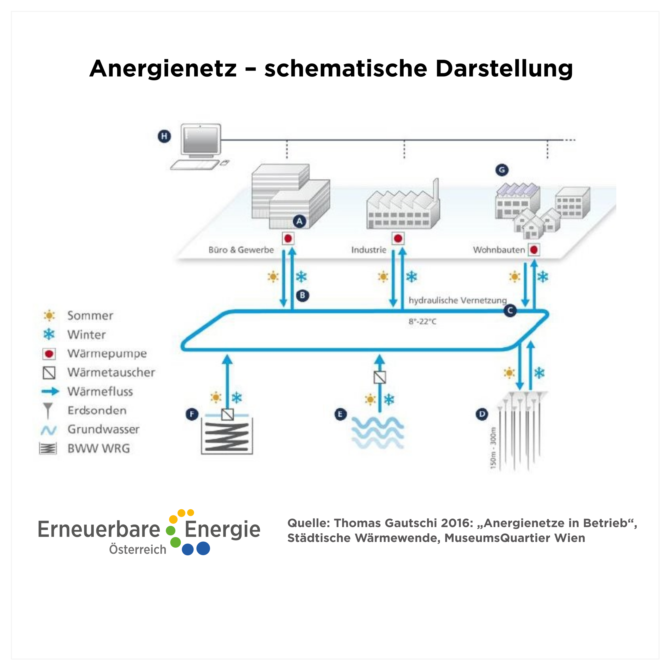 Anergienetze – eine besondere Form von Wärmenetzen