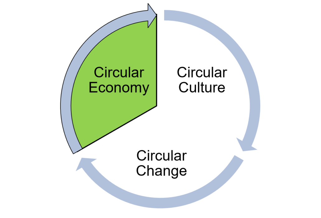 Picture 1: The three fundamental aspects of the circular transition