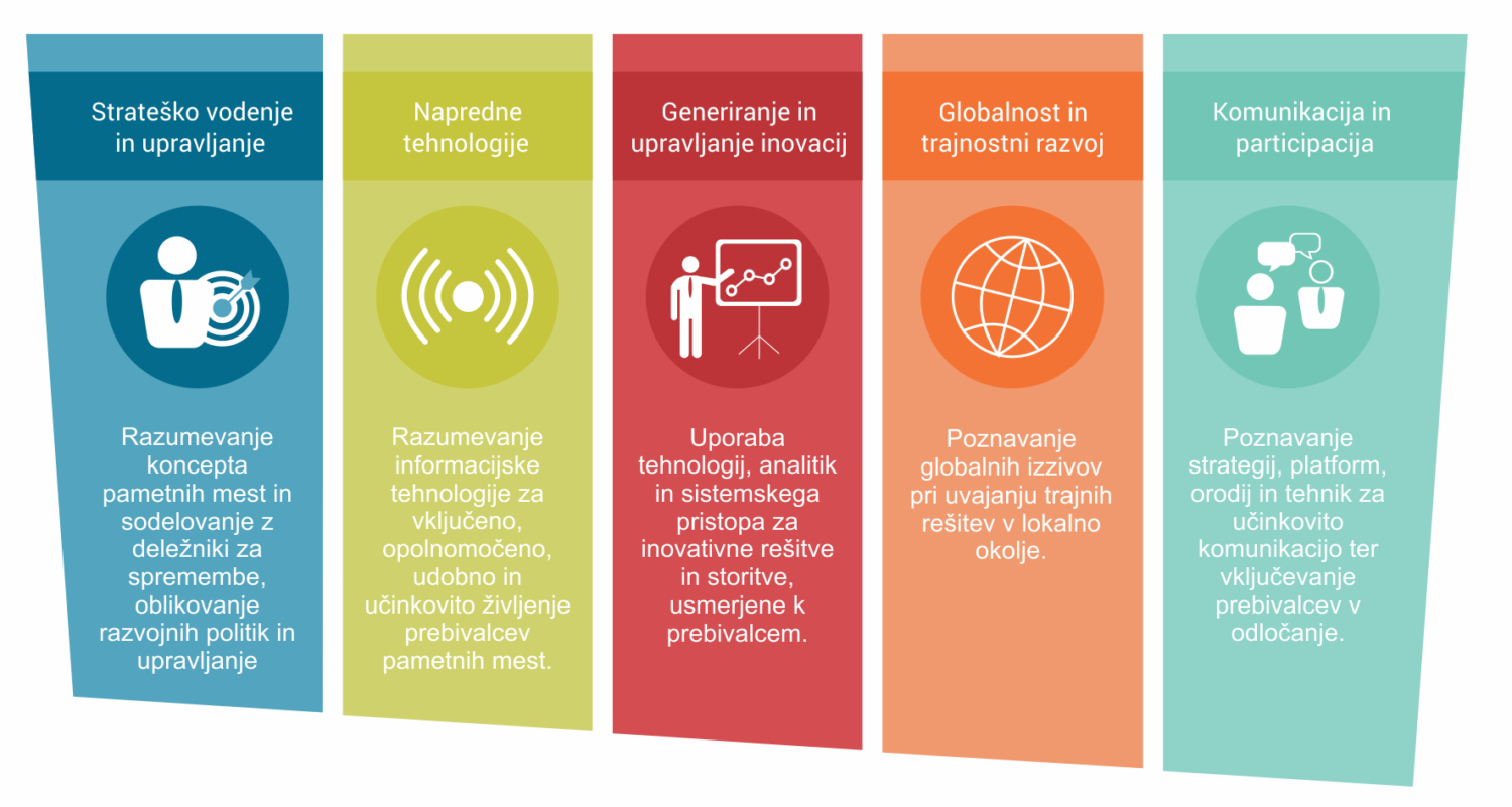kompetenceInfografikaPametnaMesta-1-1500x801.png
