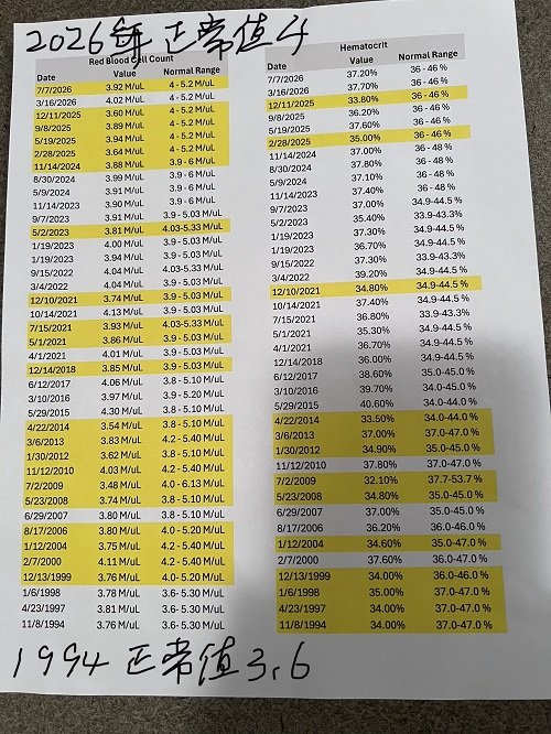 红血球指标