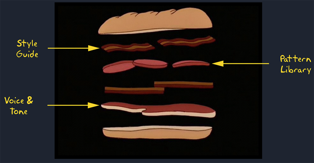 I compared the three essential parts of a design system to what Lisa imagines her dad’s ideal sandwich is comprised of: bacon, Canadian bacon, and Mexican bacon.