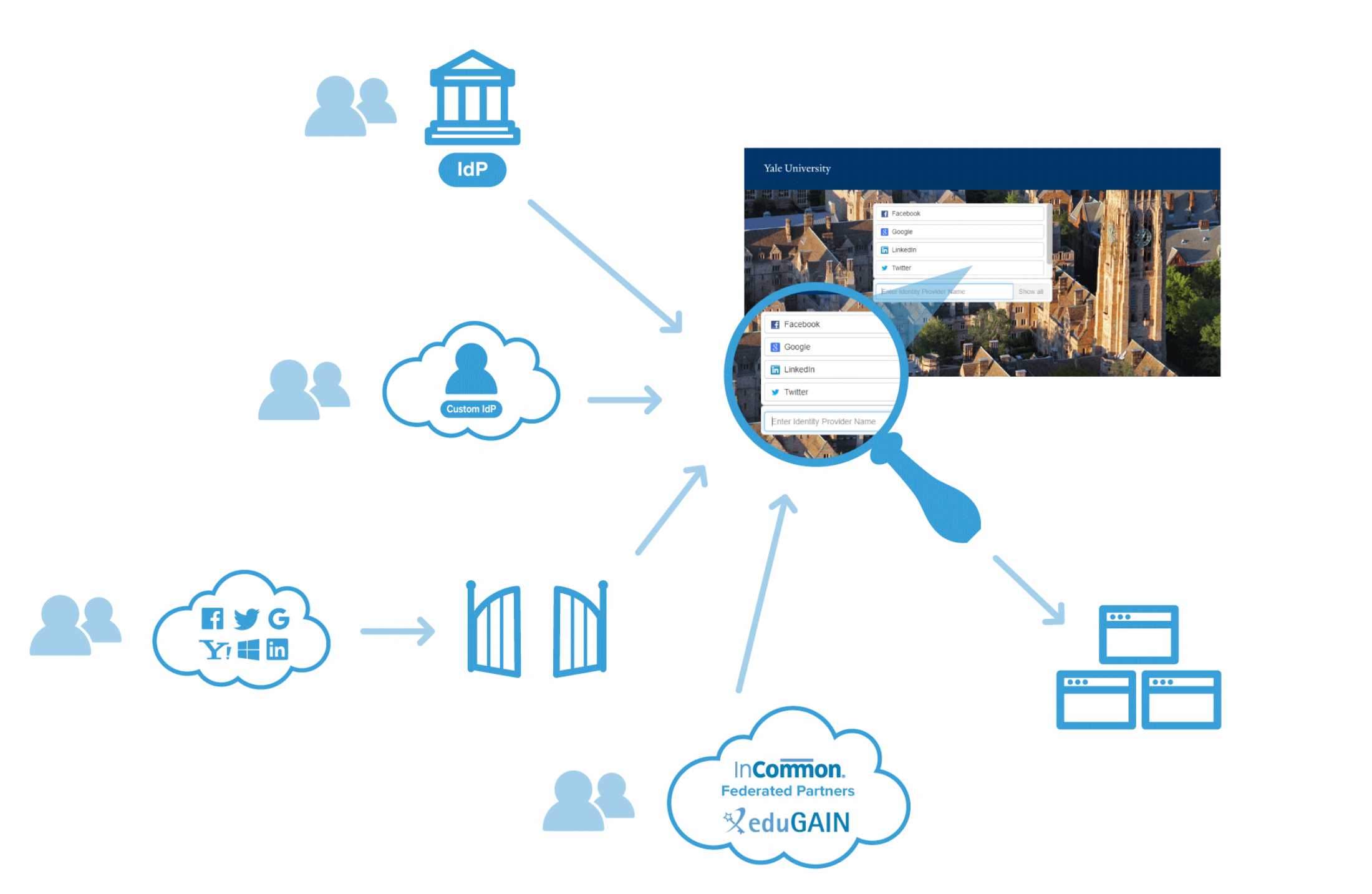 Cirrus Identity’s Discovery product allows users to login via InCommon or EduGAIN, customer-specific identity providers (idPs) or social logins via the Cirrus Gateway.