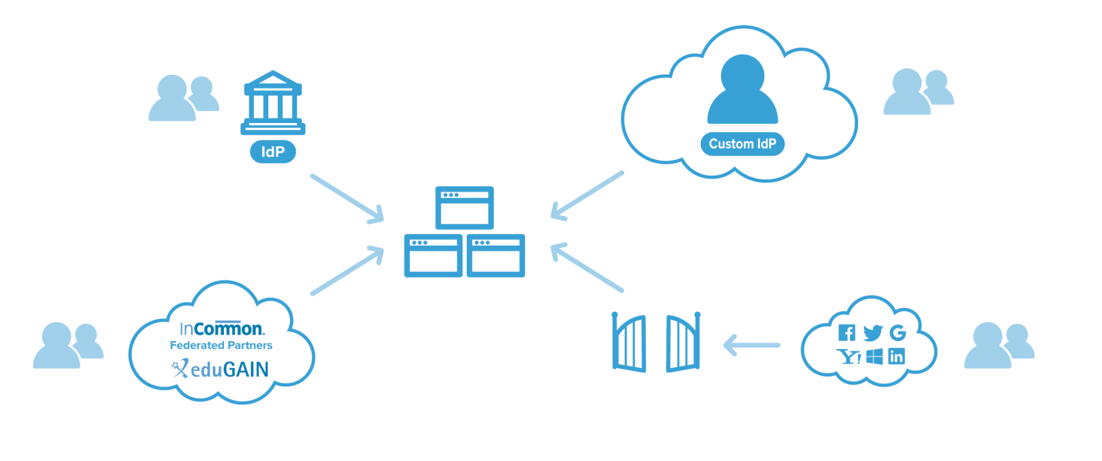 Cirrus’s External Identity Provider is a SAML-compliant IdP solution allowing your users to login to any SAML compliant (or CAS, via our identity proxy) application.