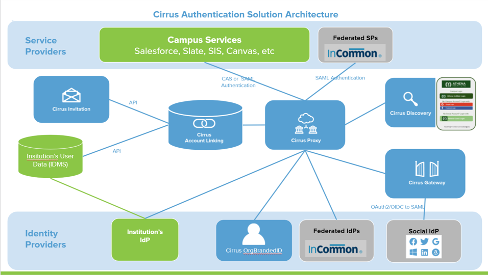 Identity Provider Proxy (IdP) Products Cirrus Identity