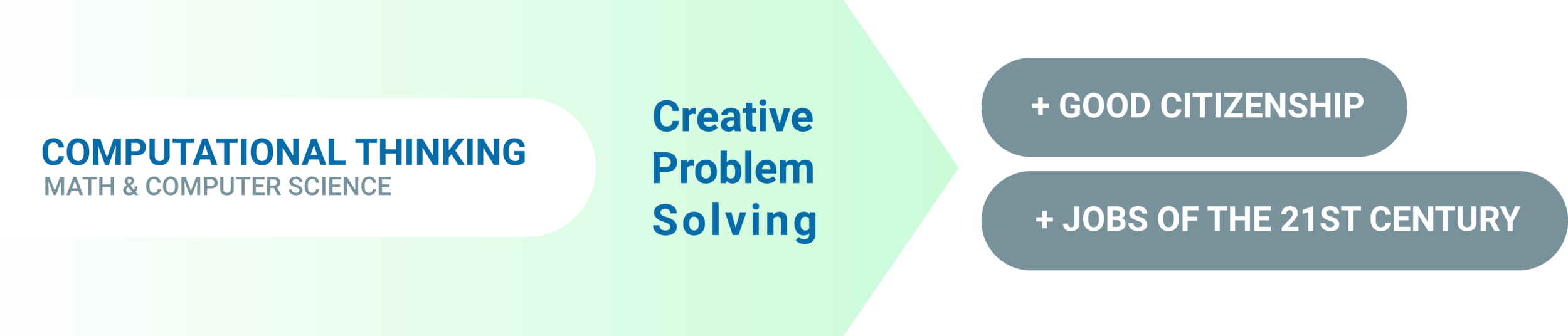 Computational Thinking Impact