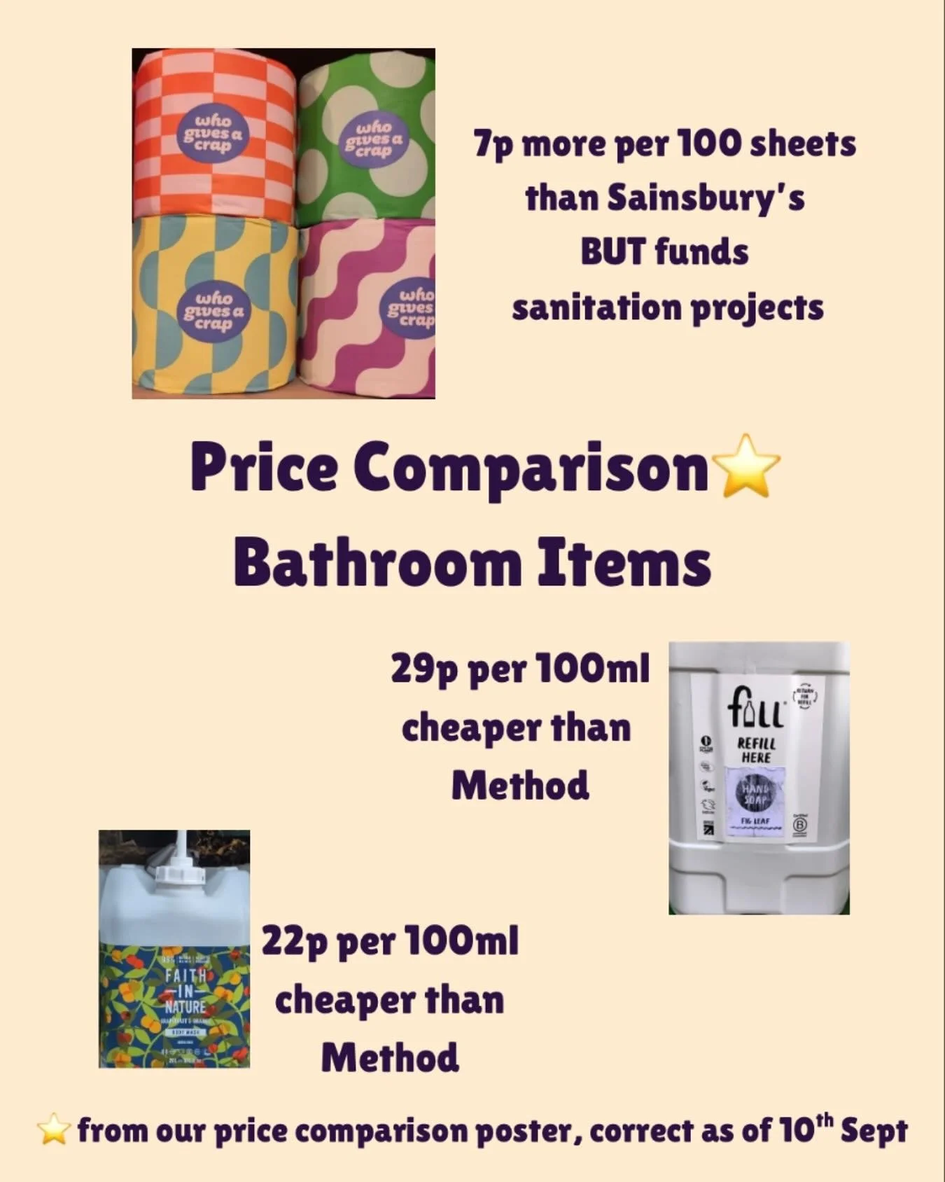 Have you seen the price comparison poster outside the shop? 
It’s getting a lot of attention. 
This week we are focusing on the bathroom items. 
🫧Our fig hand wash from @fill_co is 29p less per 100ml than Method, plus the containers go back f