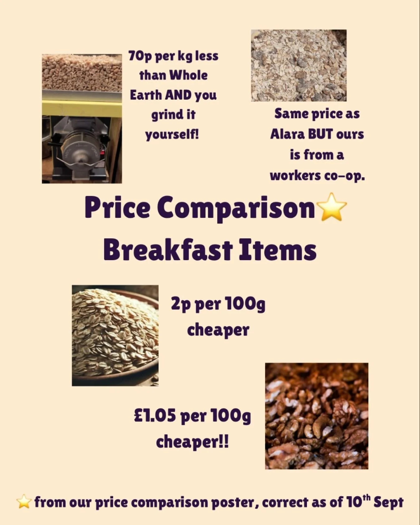 Our price comparison poster outside the shop is getting a lot of attention. 
This week we focus on the breakfast items.

🥜Peanut butter (loose) - 70g per kg cheaper than Whole Earth AND you get to grind yourself. Choose from smooth, medium or crunch