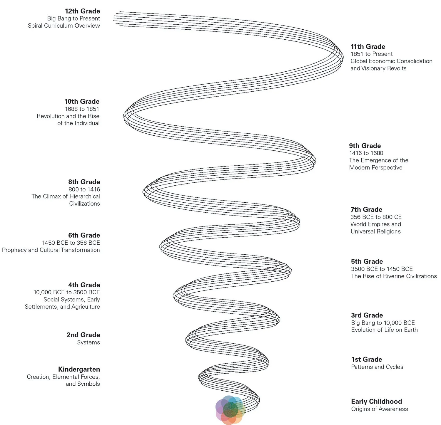 Diagram of the Ross Spiral Curriculum Displaying Progression of Grade Level Themes from Early Childhood to Grade 12.