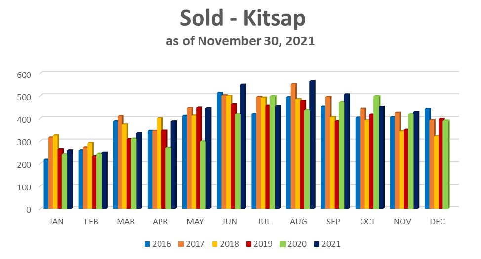 Market Stats - # Sold Nov 2021.png