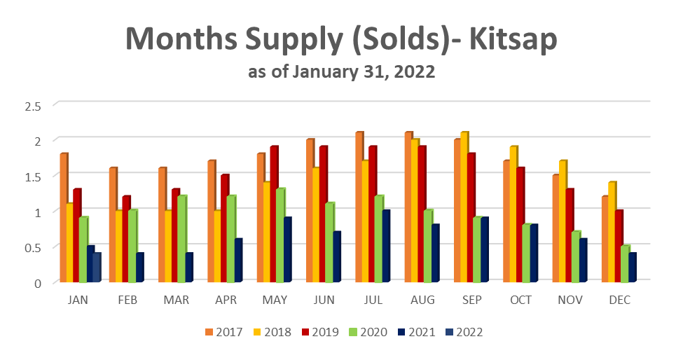 #Months Supply (Solds) Jan 2022.png