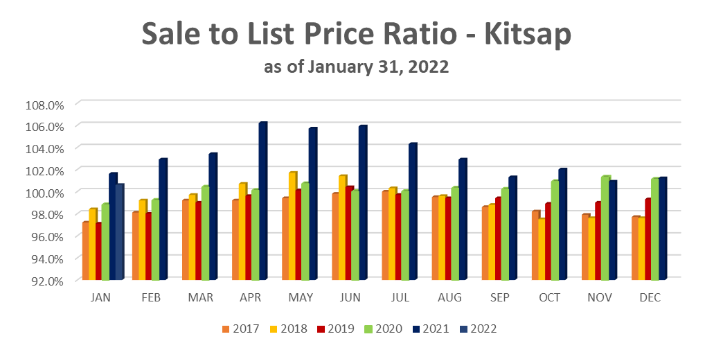#Sale to List Price Ratio Jan 2022.png