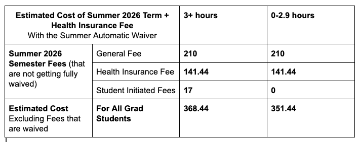 A table that shows the estimated cost for accessing healthcare in summer 2026 with the automatic waiver. For those enrolled in 3 or more hours, the estimated cost is $368.44. For those enrolled in 0 to 2.9 credit hours, the estimated cost is $351.44.