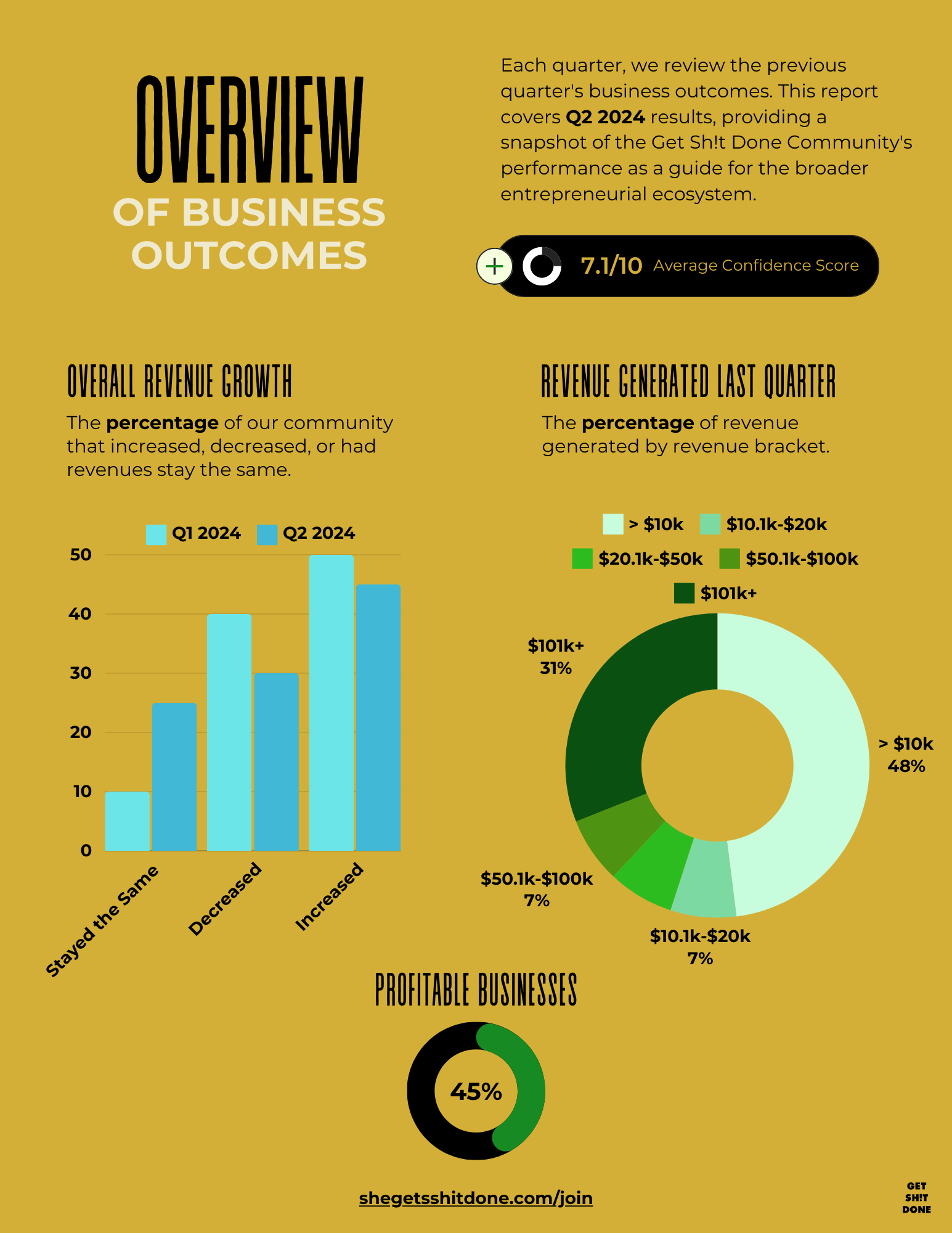 Q3 2024 Business Outcomes Impact Report — Get Sh!t Done