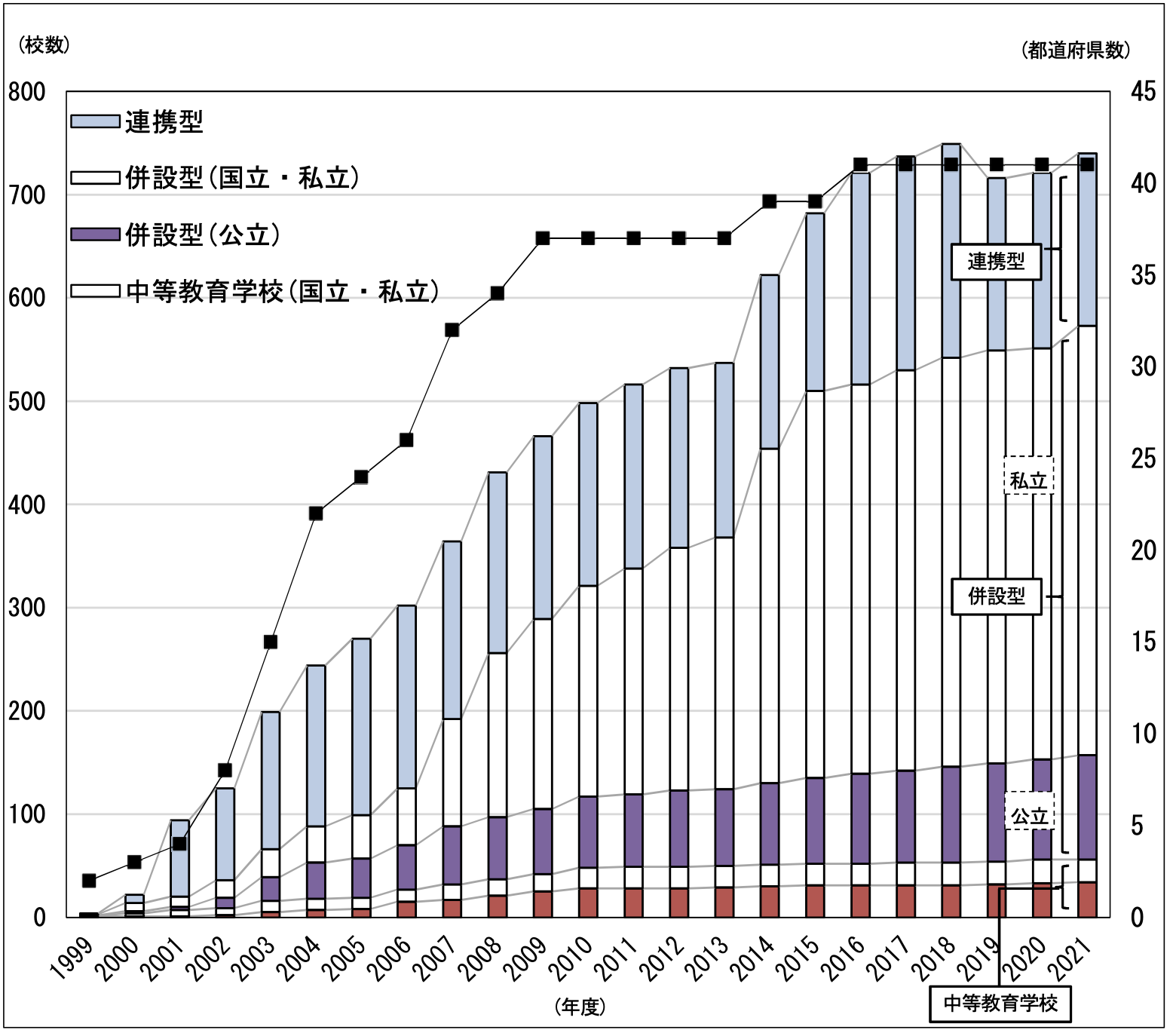 併設型中高一貫校に関するデータ画像